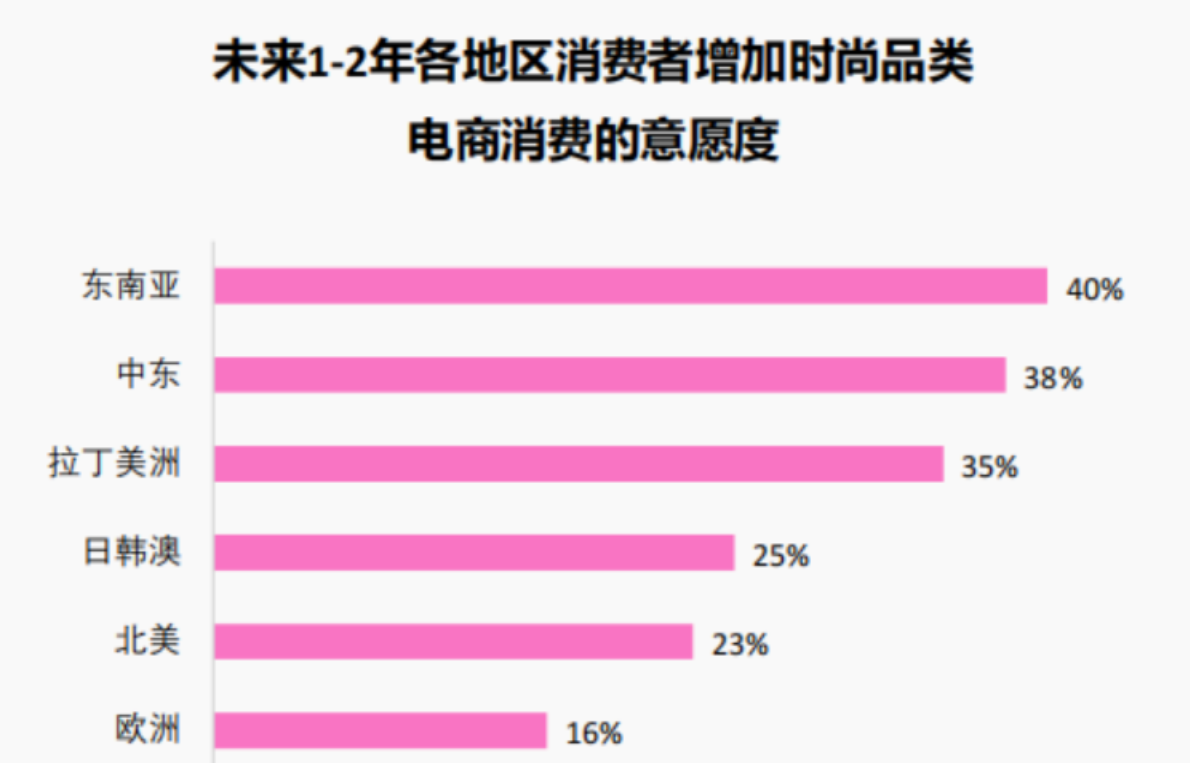 品类趋势:时尚、美妆、3C科技在TikTok有哪些新商机? 2